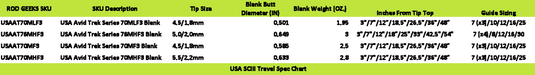 USA SCIII Travel
